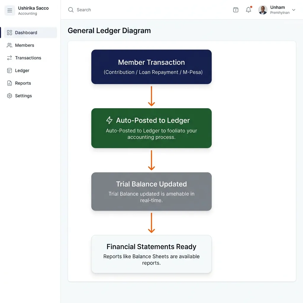 Automated general ledger workflow diagram for sacco accounting system showing transaction auto-posting flow