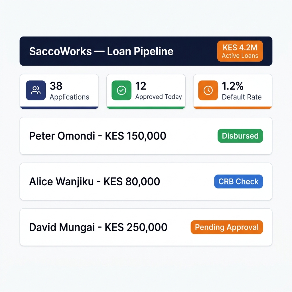 Sacco loan management software dashboard showing loan pipeline with 38 applications, CRB check statuses and disbursement amounts