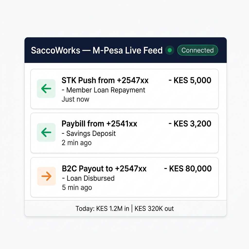M-Pesa Sacco integration software live transaction feed showing STK Push deposits, Paybill contributions and B2C loan disbursements in real time